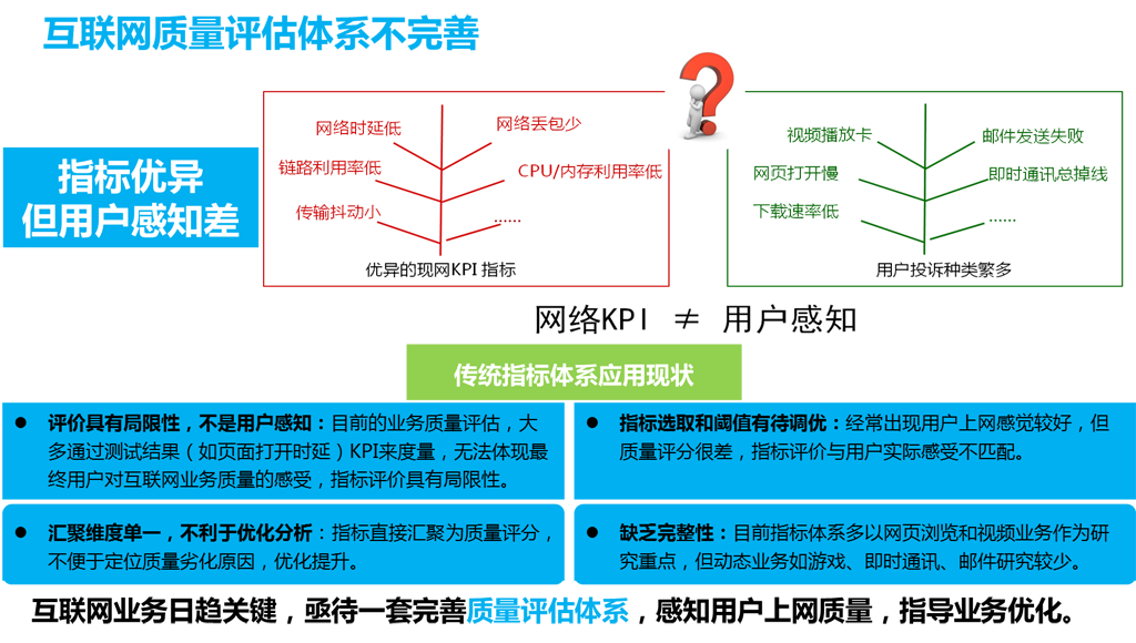 現(xiàn)有互聯(lián)網(wǎng)質(zhì)量監(jiān)測(cè)體系不完善！